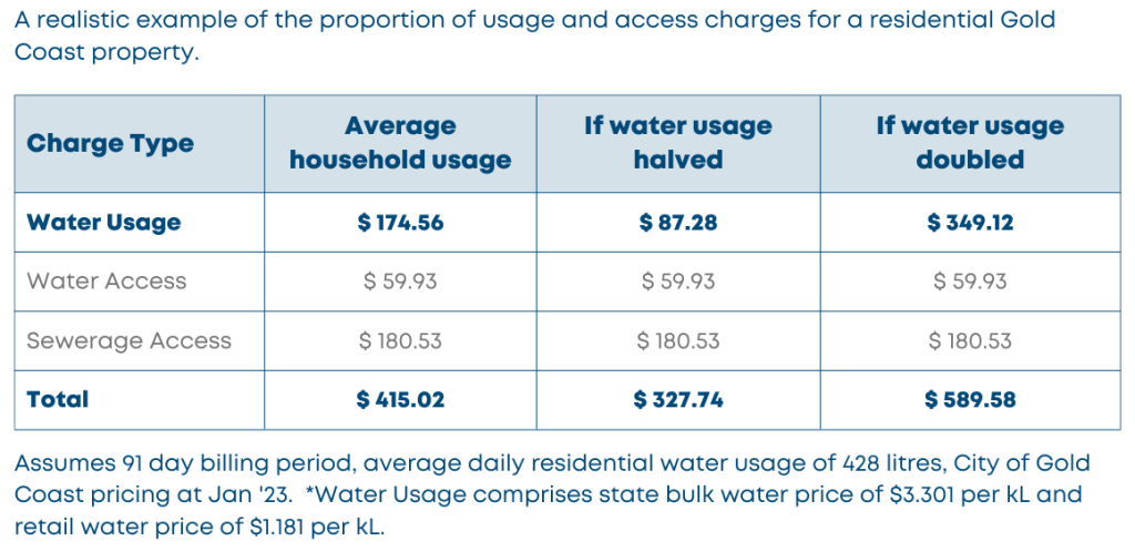 Usage Vs Other Charges